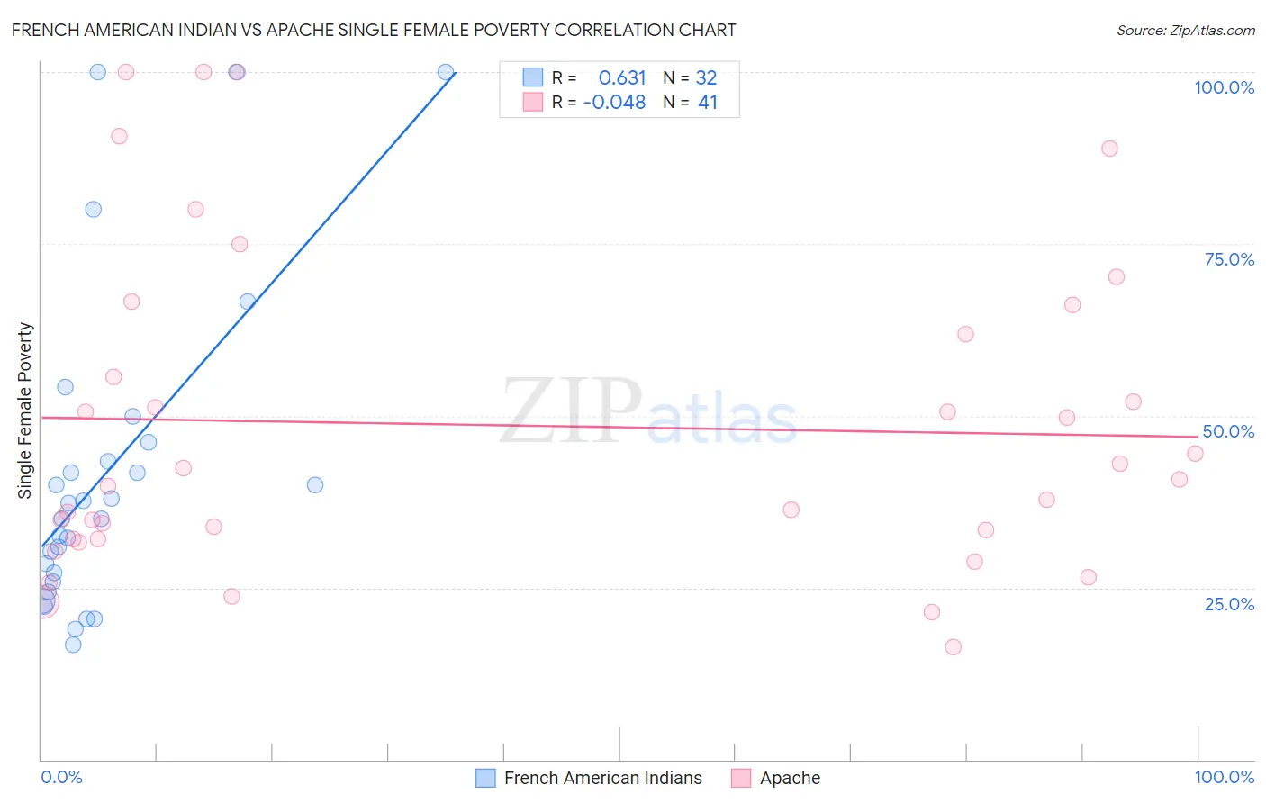 French American Indian vs Apache Single Female Poverty