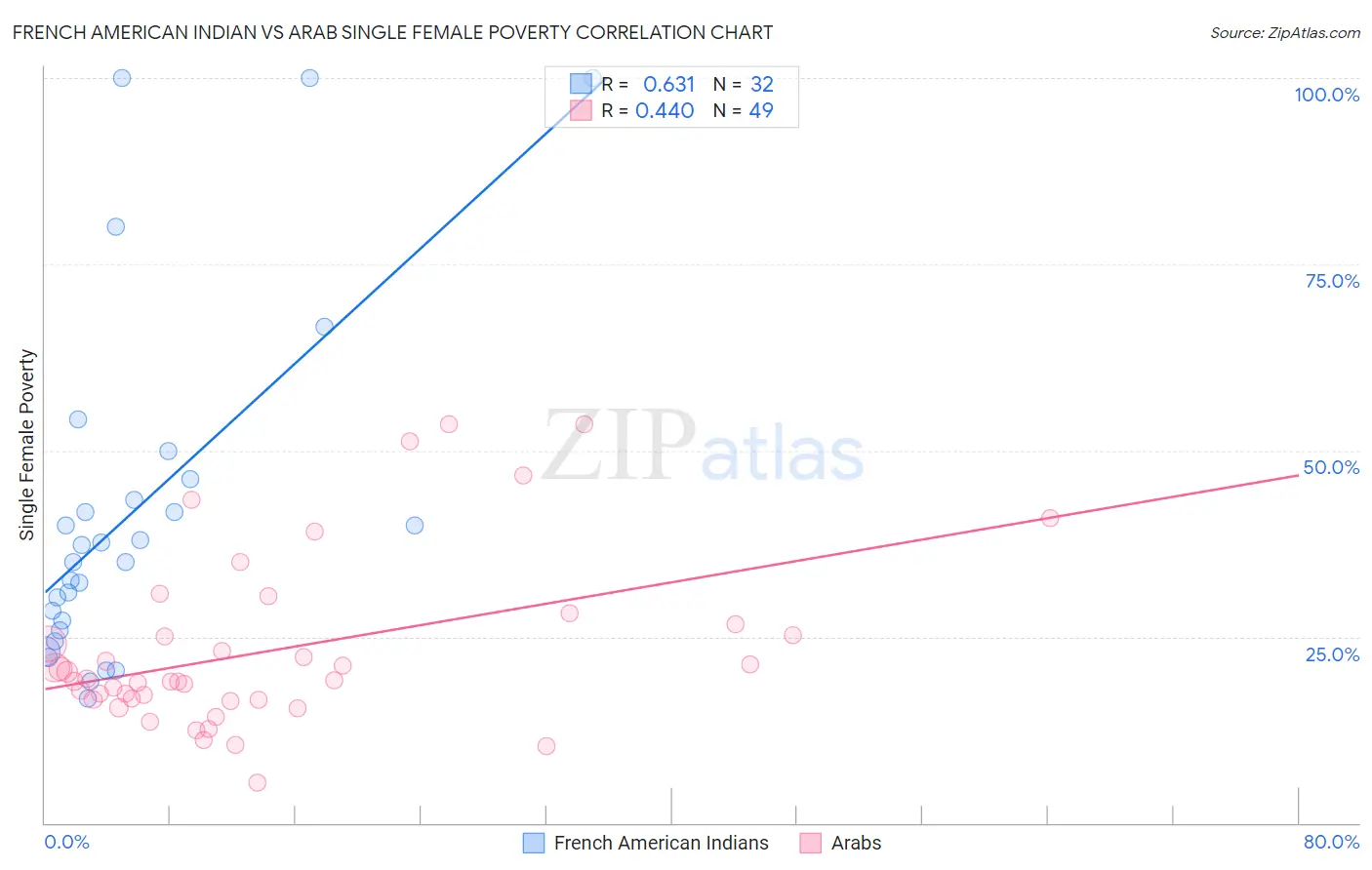 French American Indian vs Arab Single Female Poverty