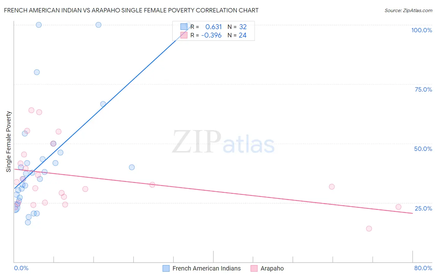 French American Indian vs Arapaho Single Female Poverty