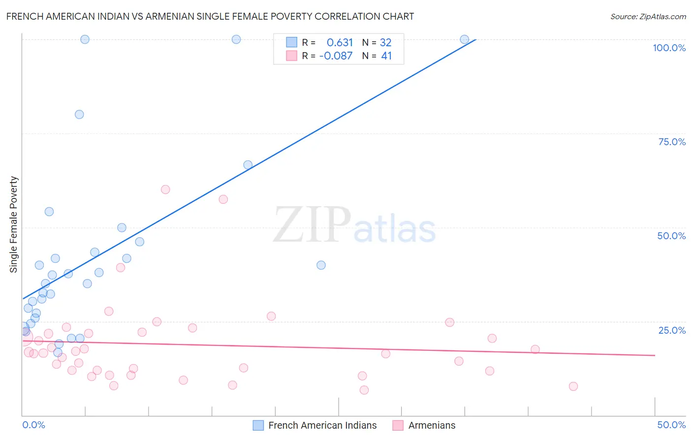 French American Indian vs Armenian Single Female Poverty