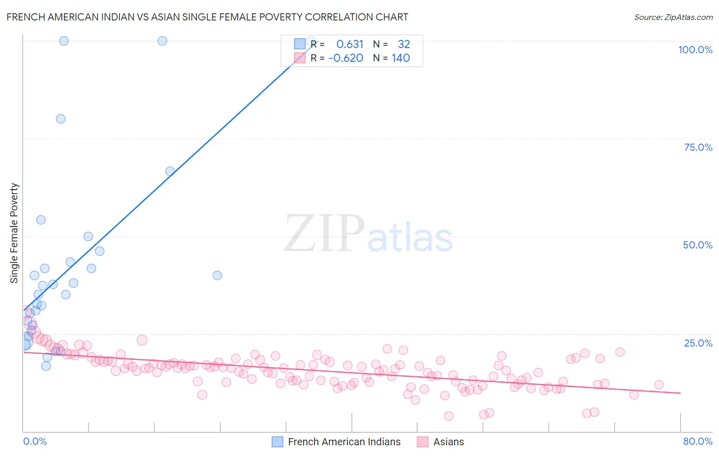French American Indian vs Asian Single Female Poverty