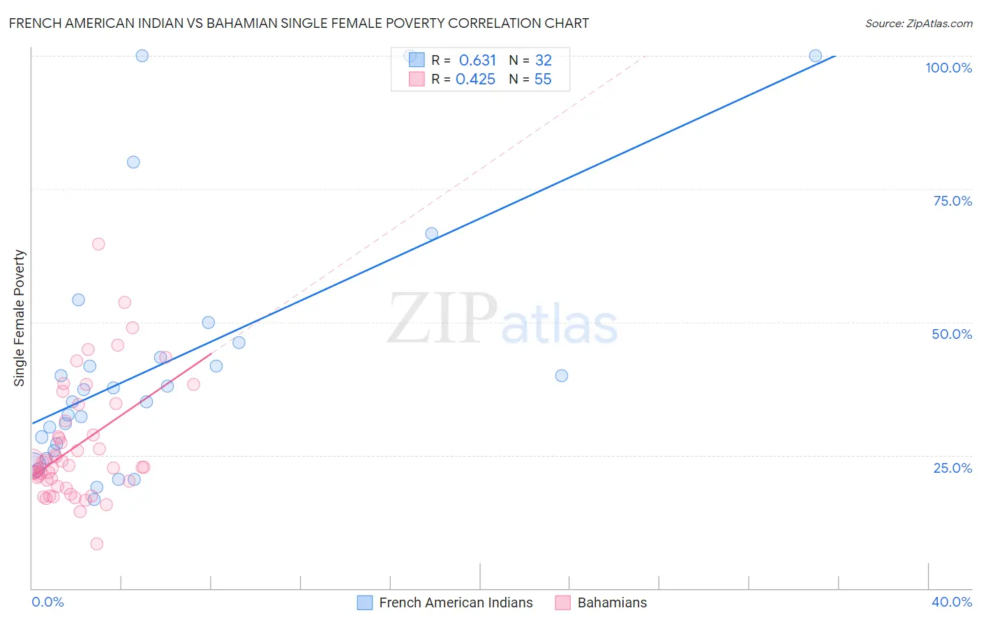 French American Indian vs Bahamian Single Female Poverty