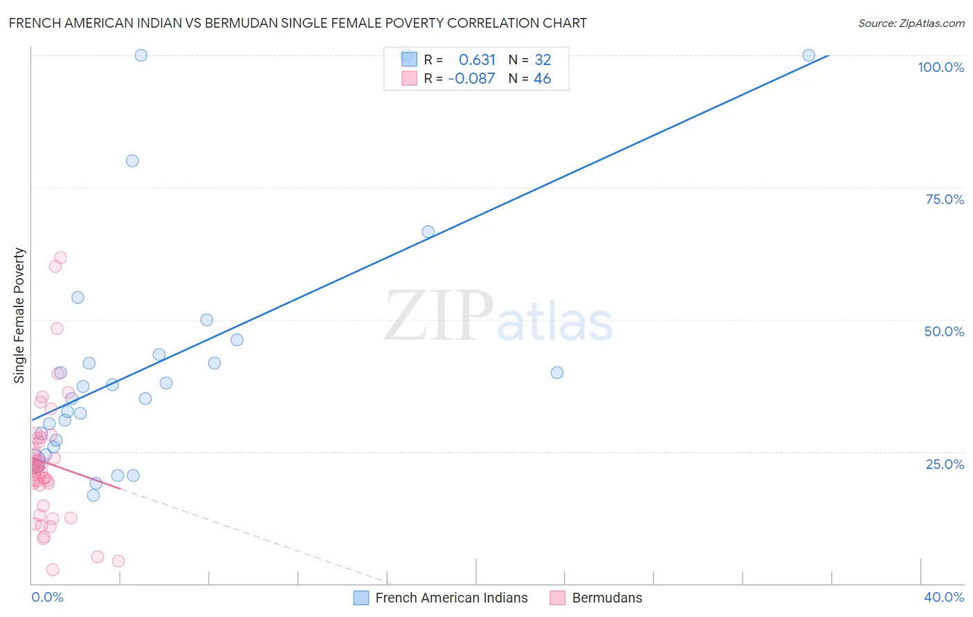 French American Indian vs Bermudan Single Female Poverty