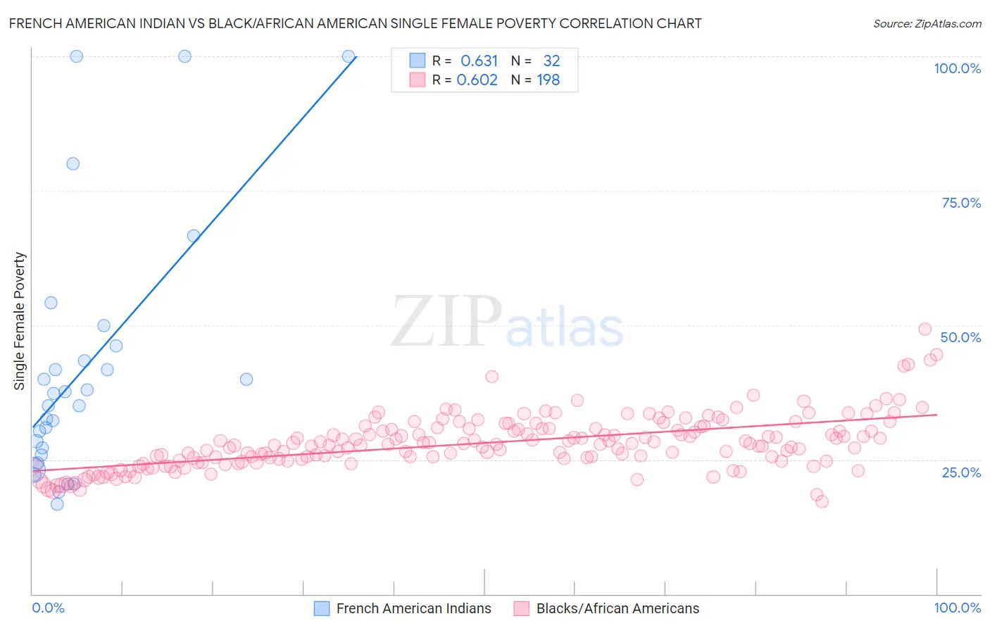 French American Indian vs Black/African American Single Female Poverty