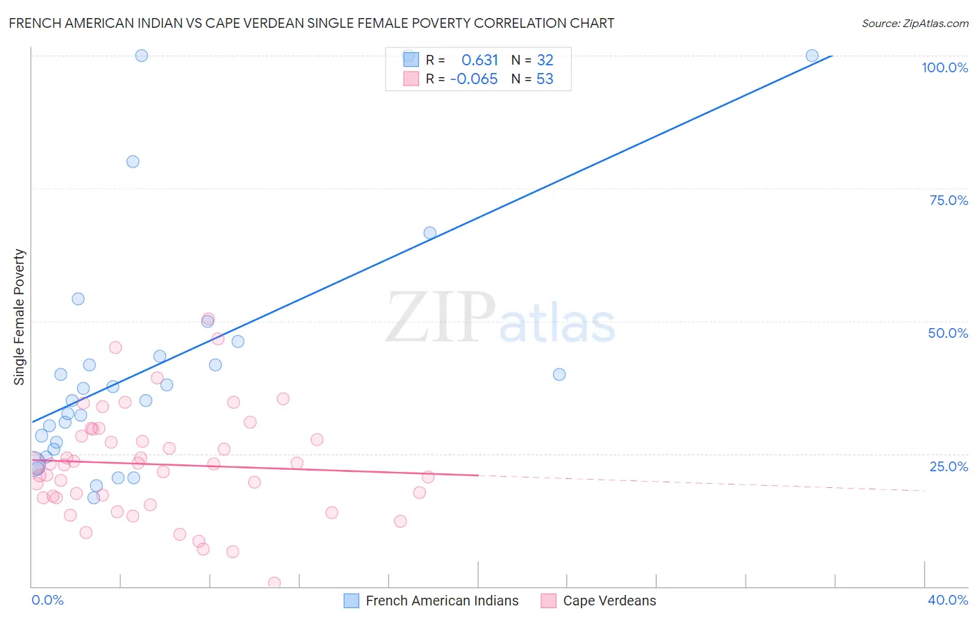 French American Indian vs Cape Verdean Single Female Poverty