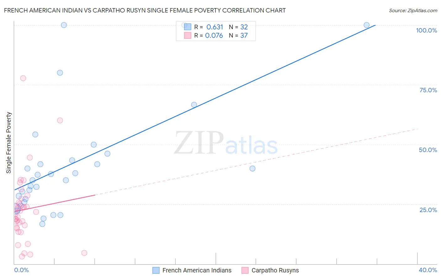 French American Indian vs Carpatho Rusyn Single Female Poverty