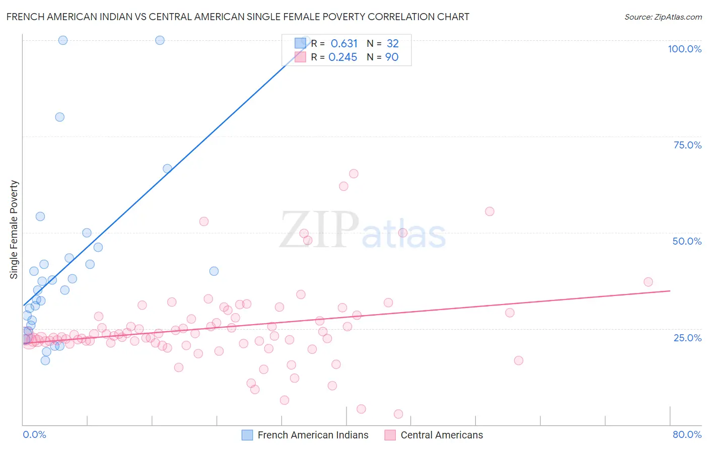 French American Indian vs Central American Single Female Poverty