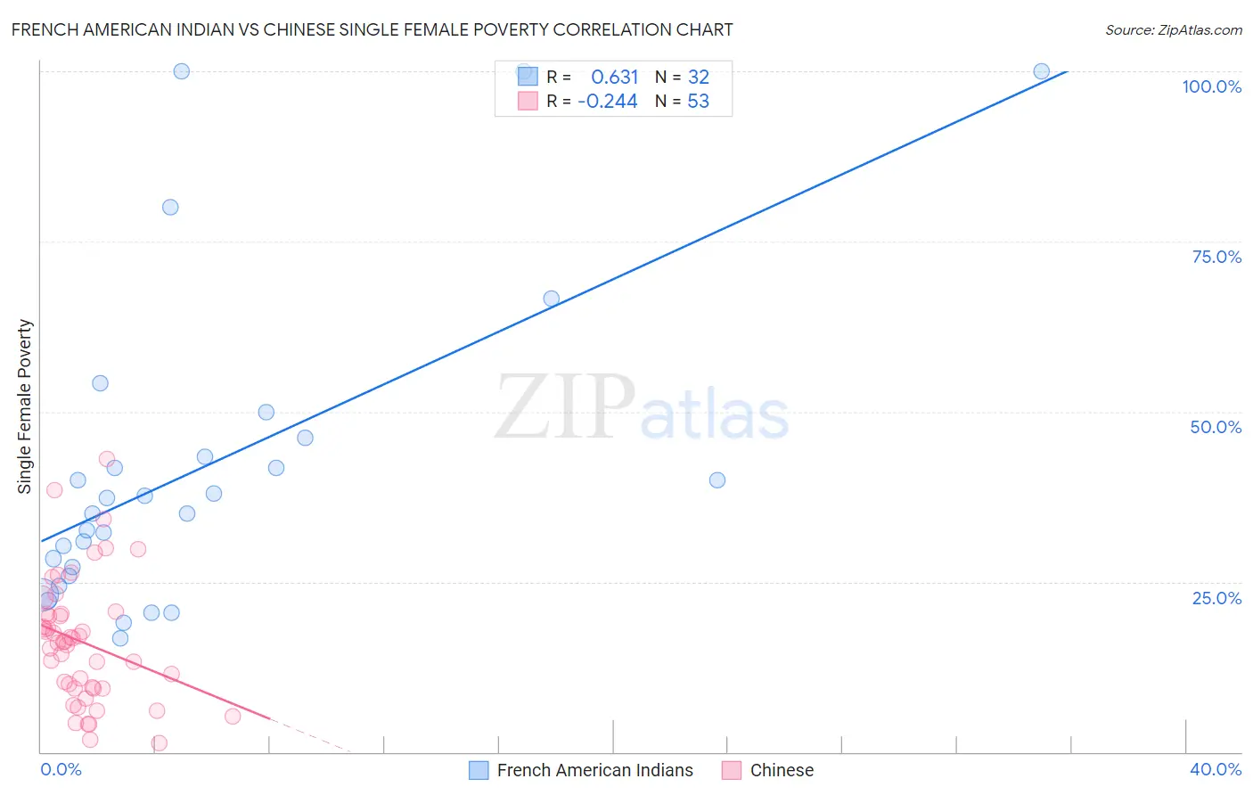 French American Indian vs Chinese Single Female Poverty