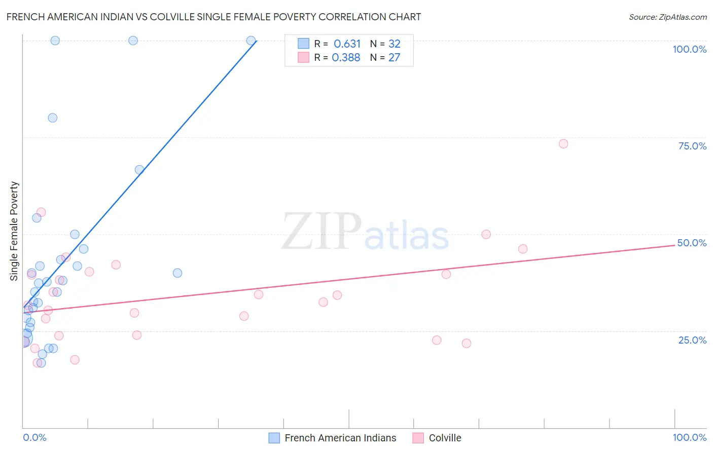 French American Indian vs Colville Single Female Poverty