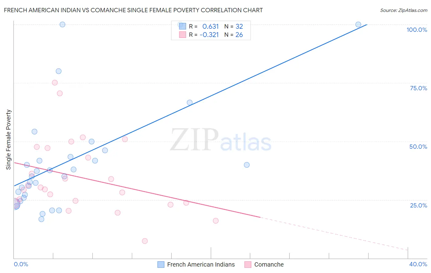 French American Indian vs Comanche Single Female Poverty