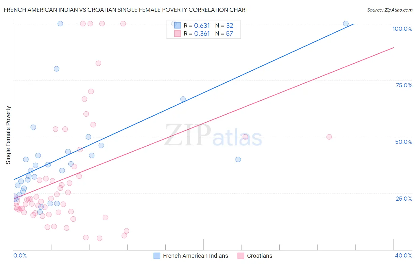 French American Indian vs Croatian Single Female Poverty