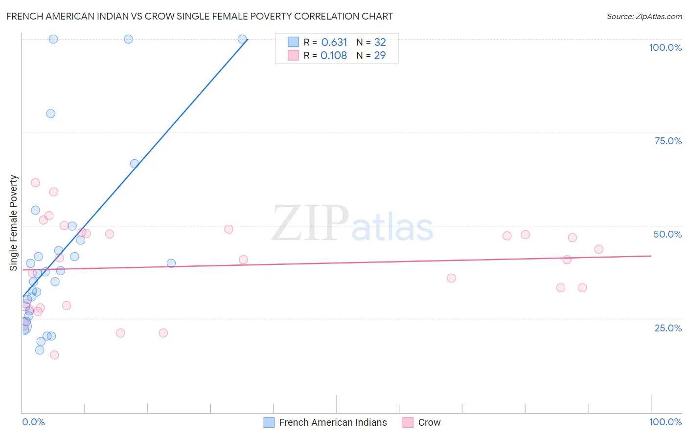 French American Indian vs Crow Single Female Poverty