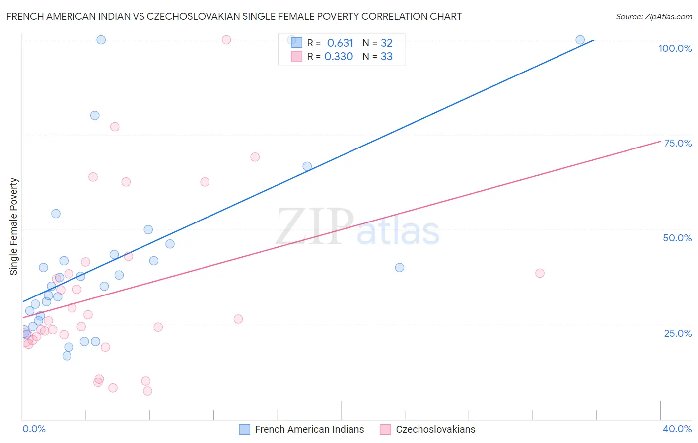 French American Indian vs Czechoslovakian Single Female Poverty