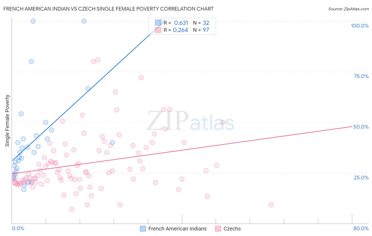 French American Indian vs Czech Single Female Poverty