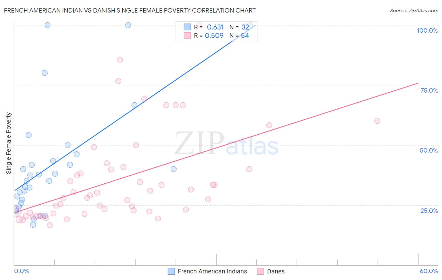 French American Indian vs Danish Single Female Poverty