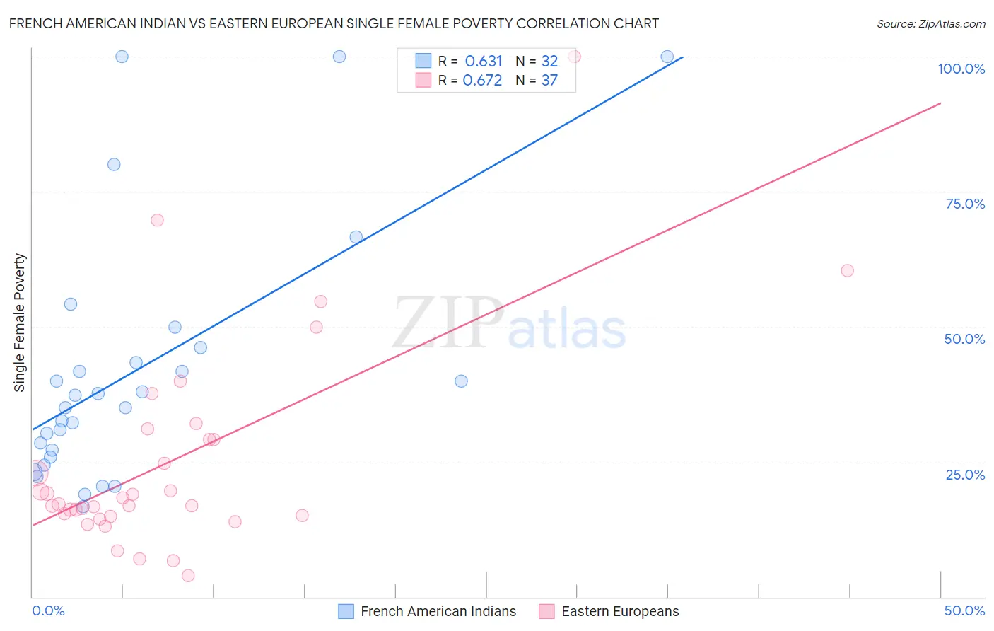 French American Indian vs Eastern European Single Female Poverty
