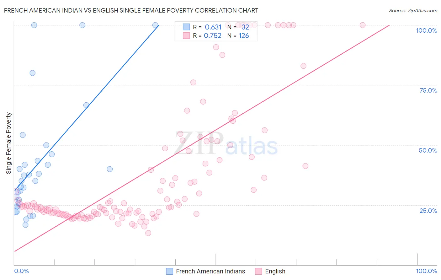 French American Indian vs English Single Female Poverty