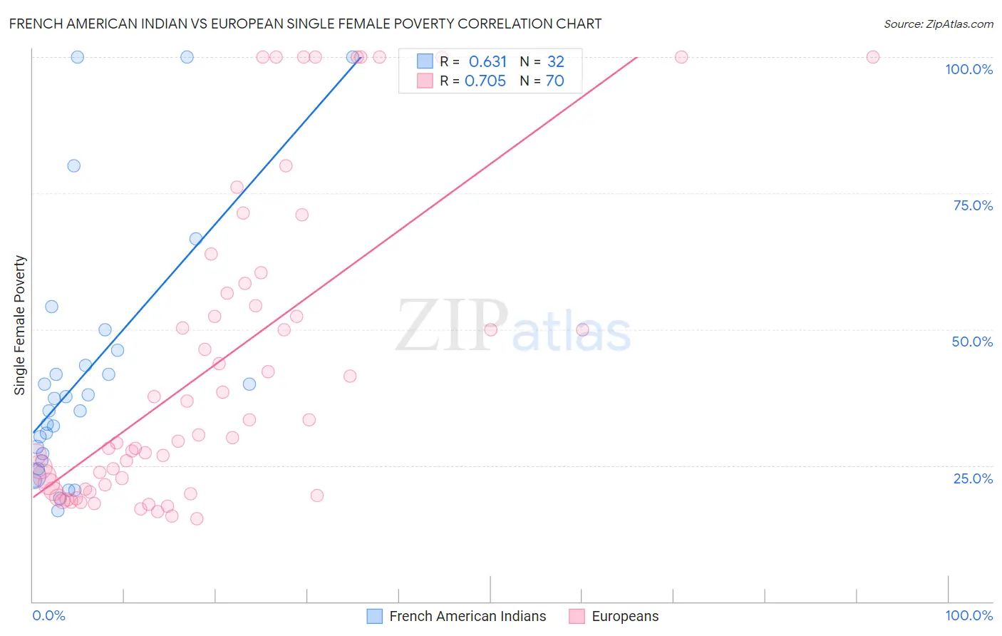 French American Indian vs European Single Female Poverty