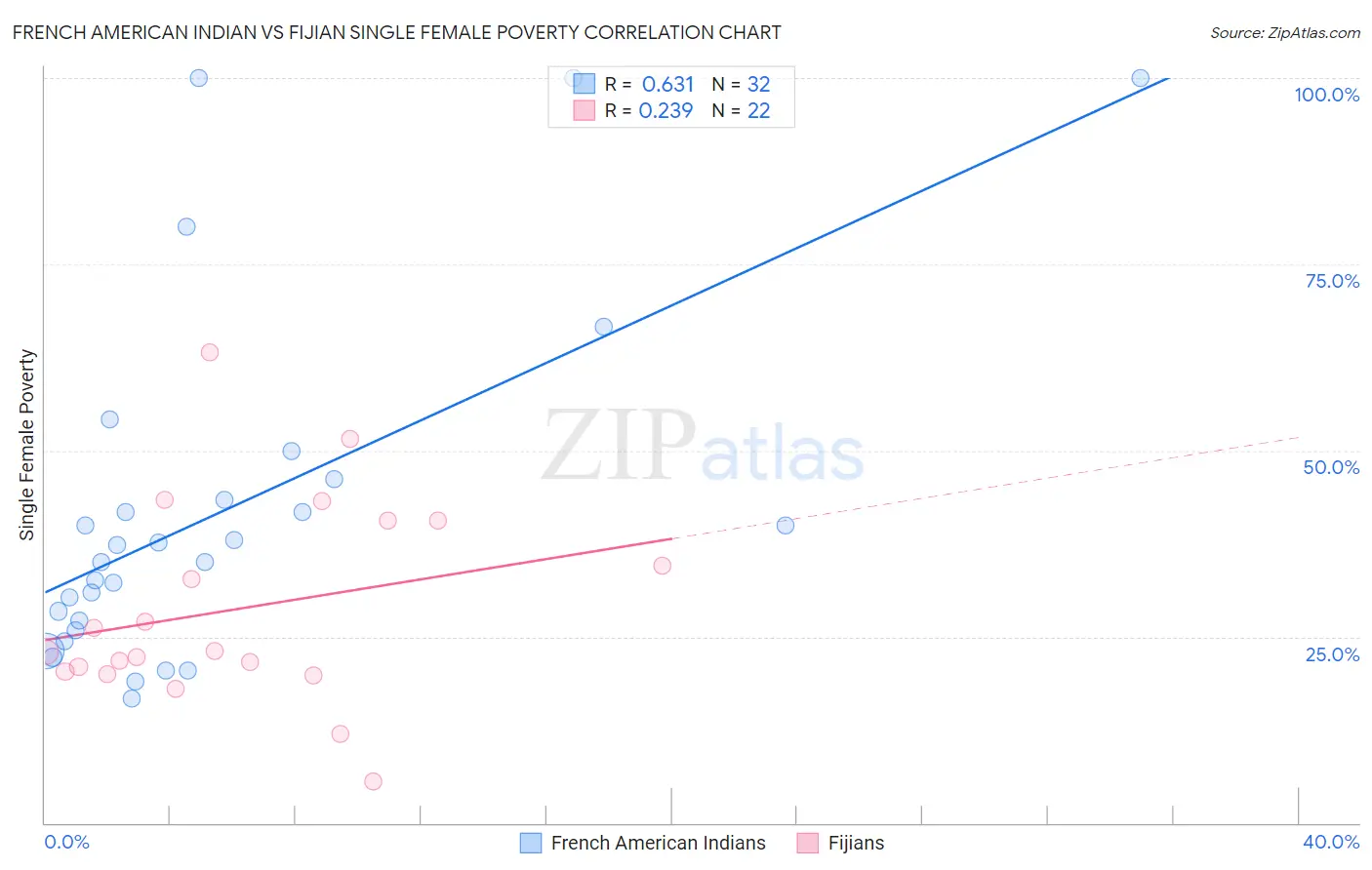 French American Indian vs Fijian Single Female Poverty