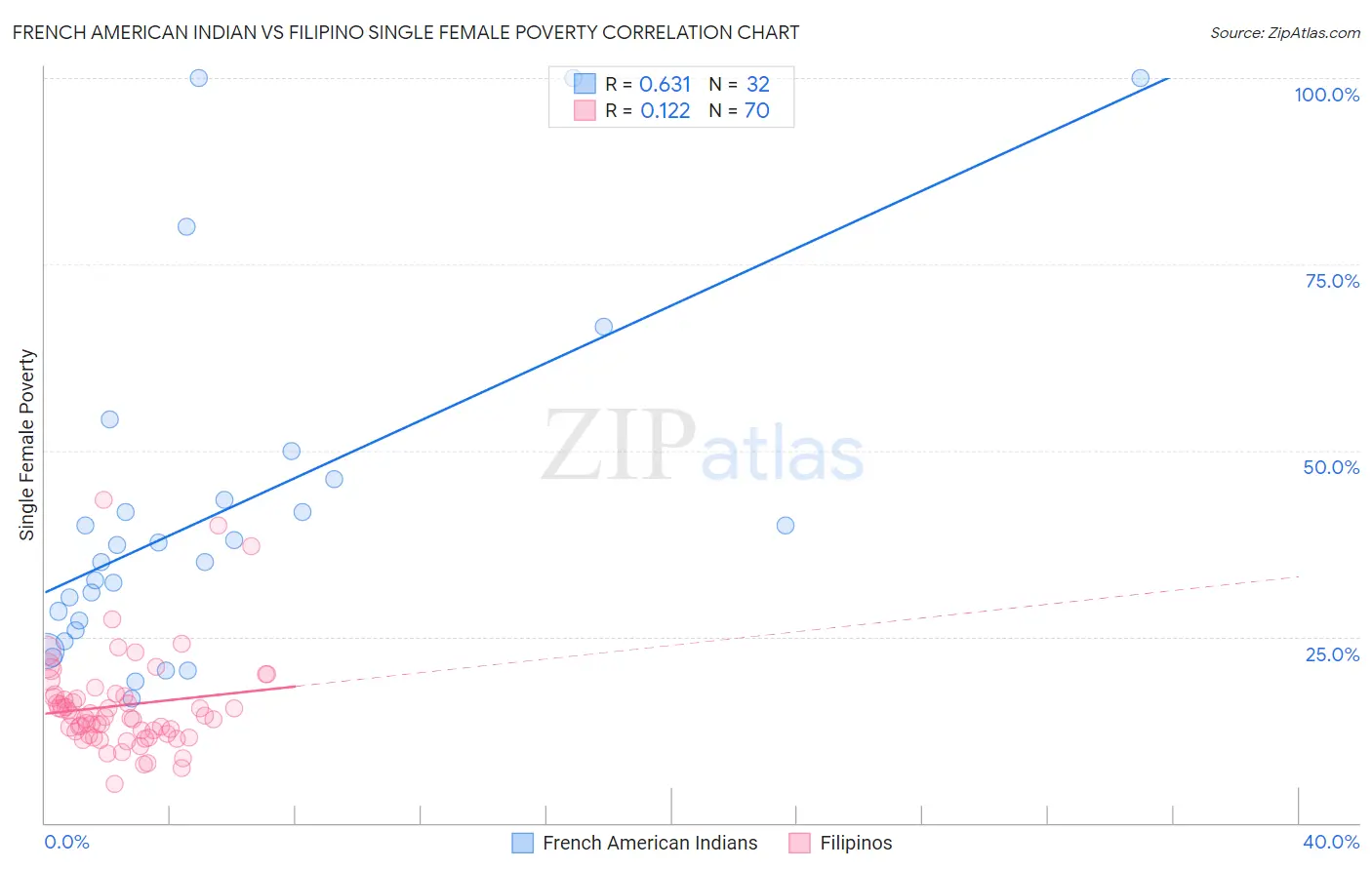 French American Indian vs Filipino Single Female Poverty