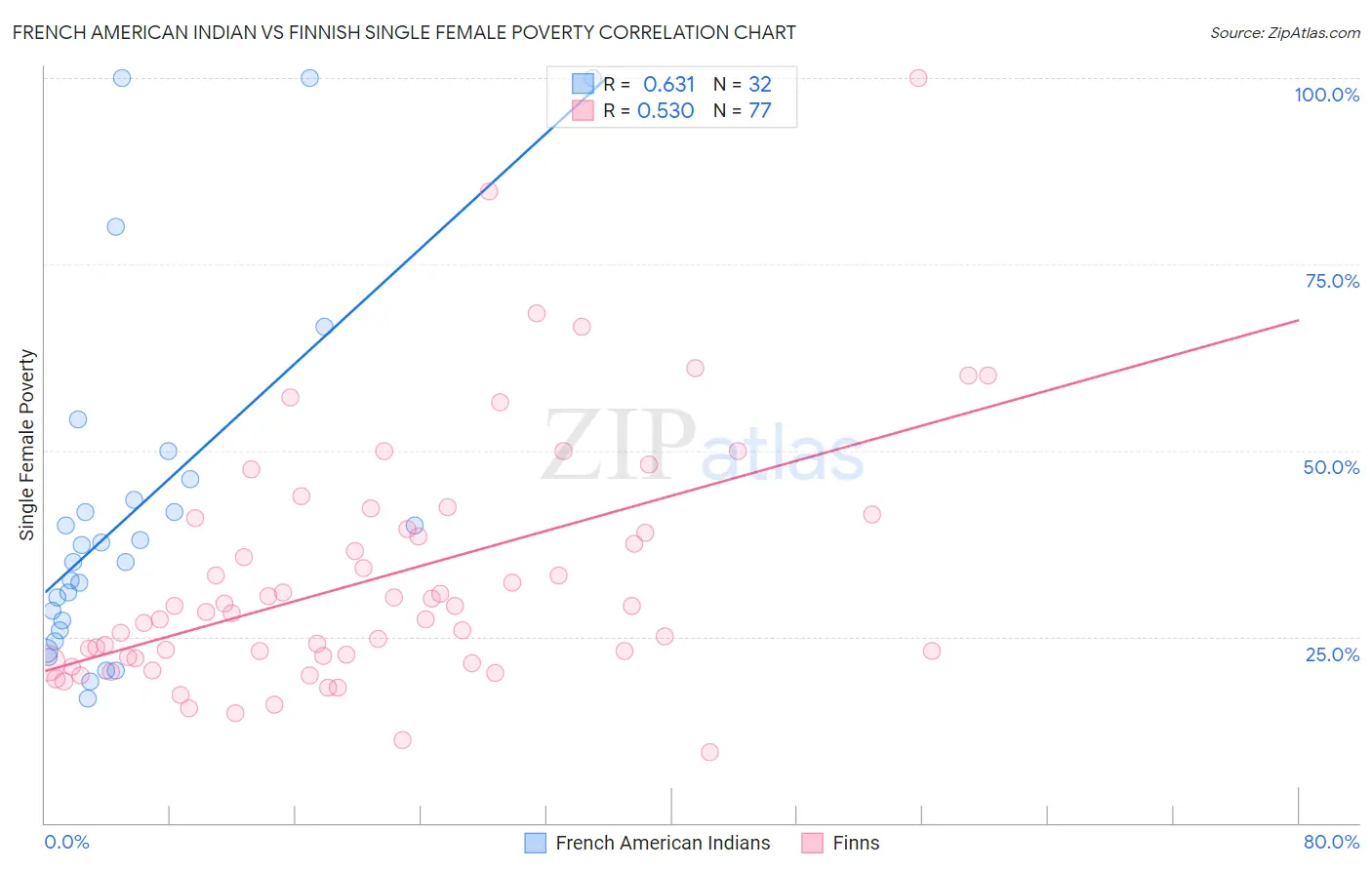 French American Indian vs Finnish Single Female Poverty