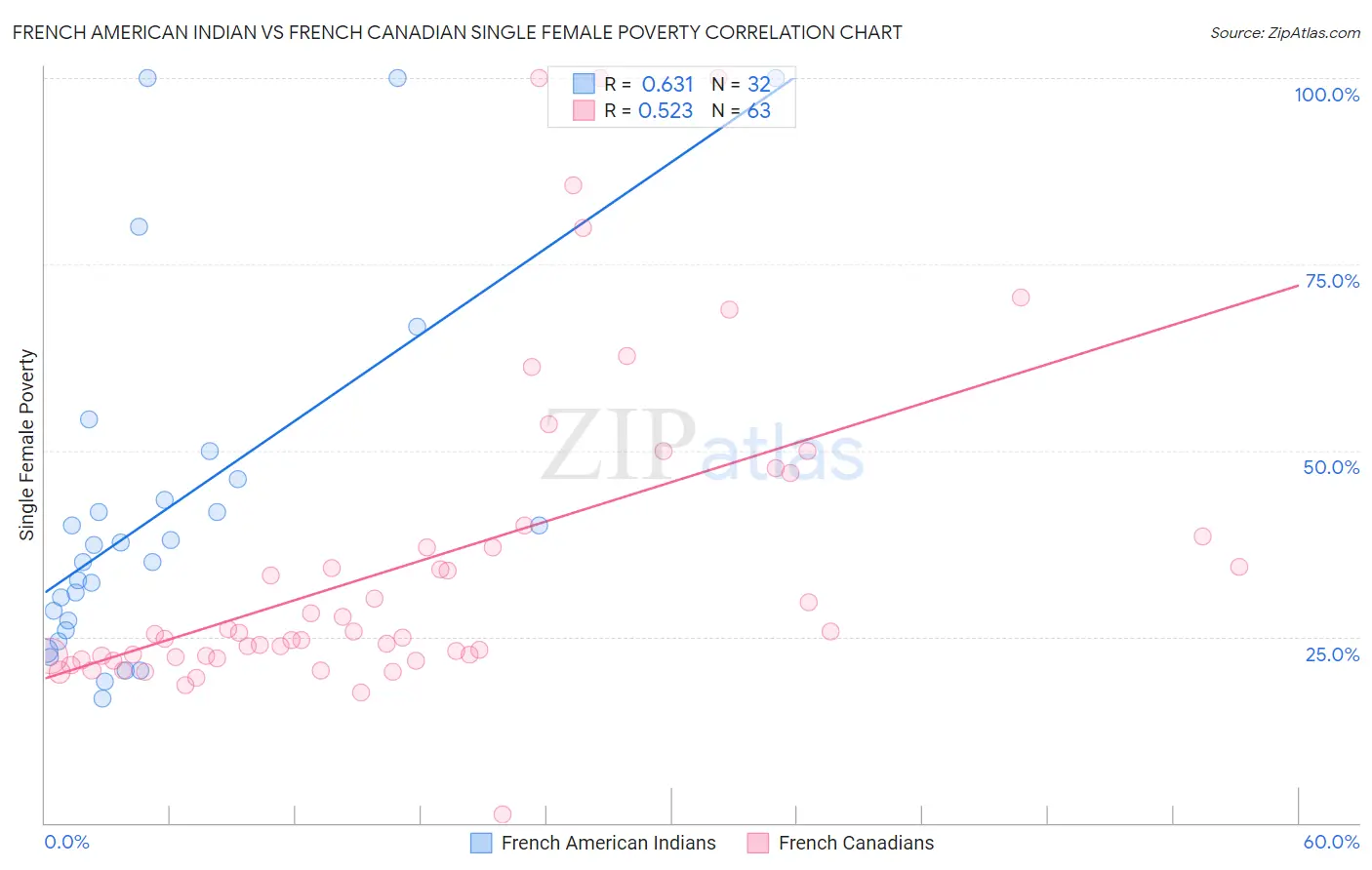 French American Indian vs French Canadian Single Female Poverty