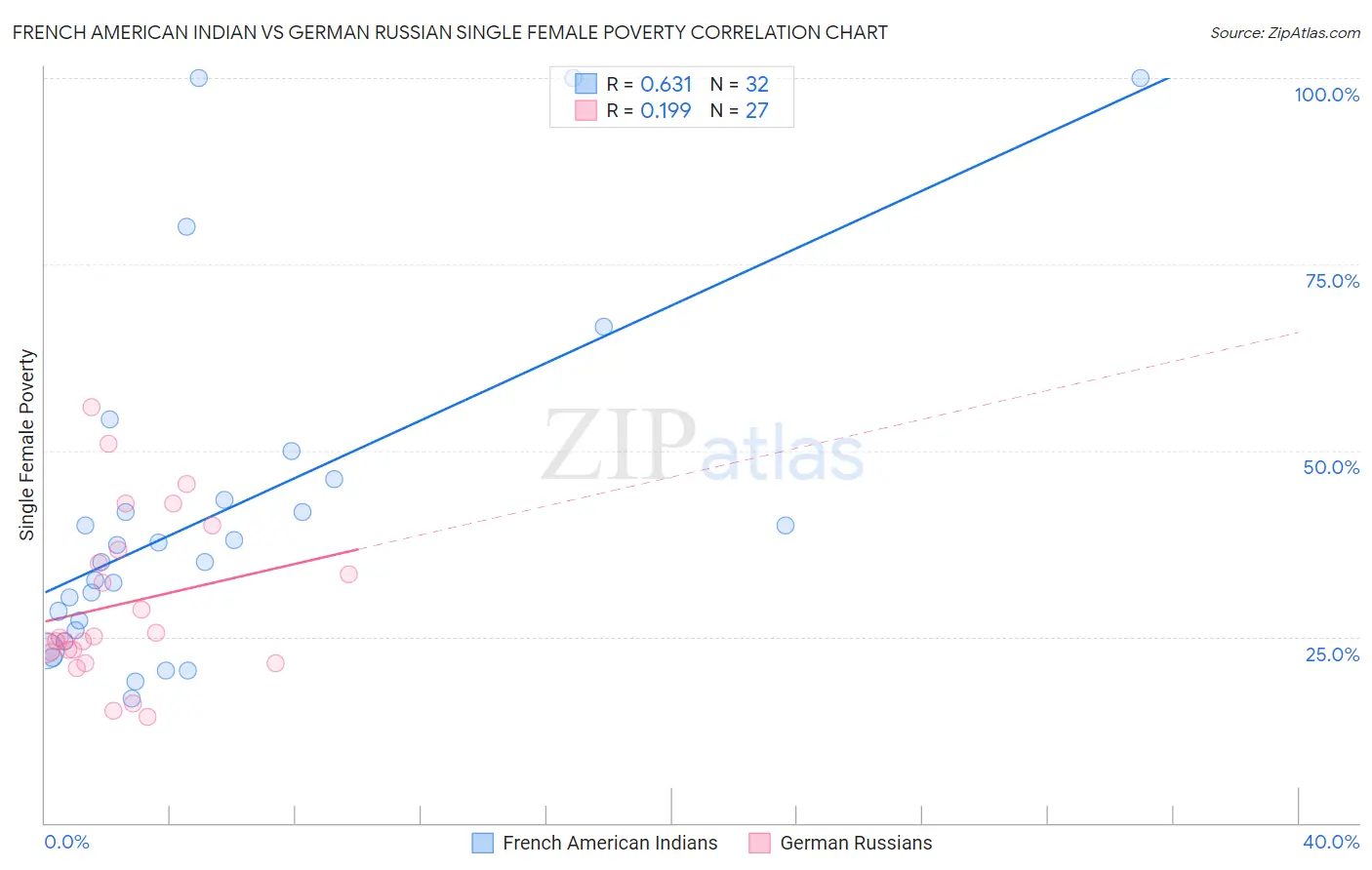 French American Indian vs German Russian Single Female Poverty