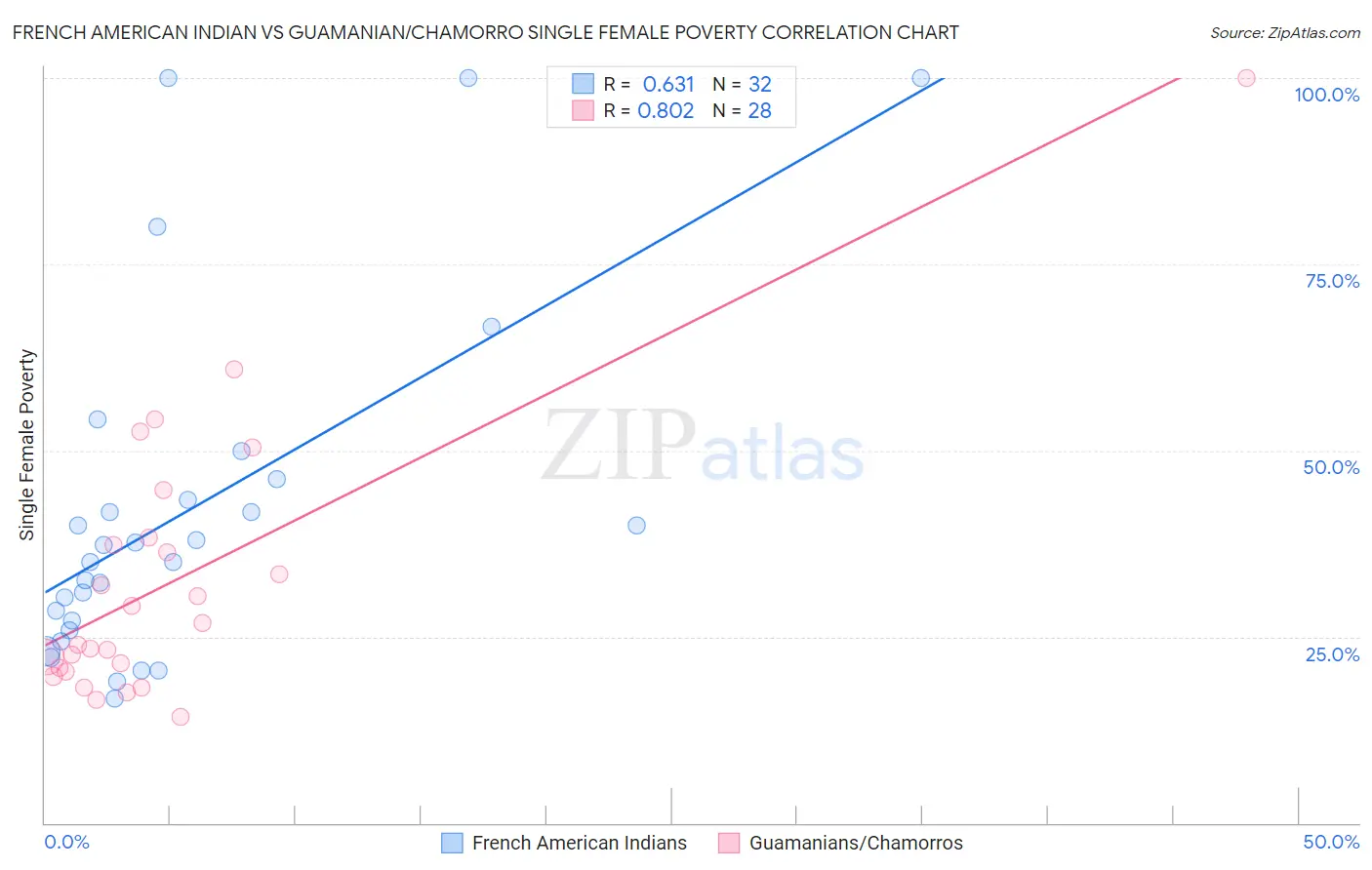 French American Indian vs Guamanian/Chamorro Single Female Poverty