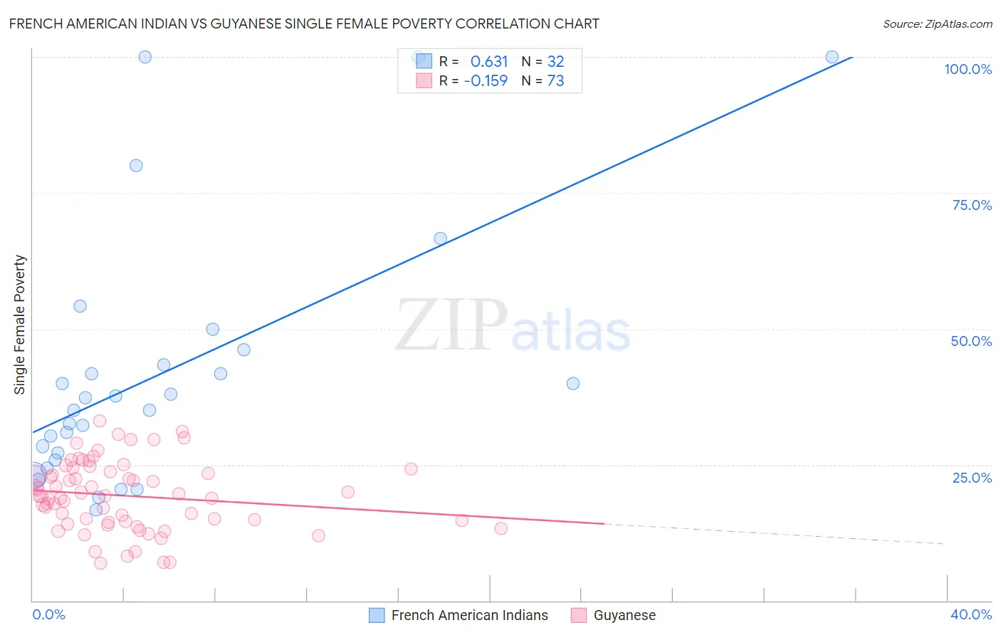 French American Indian vs Guyanese Single Female Poverty