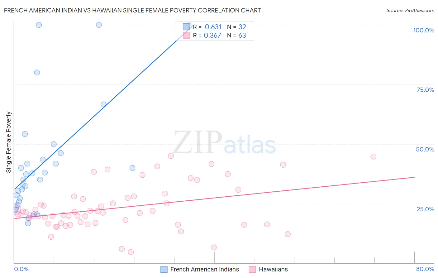 French American Indian vs Hawaiian Single Female Poverty