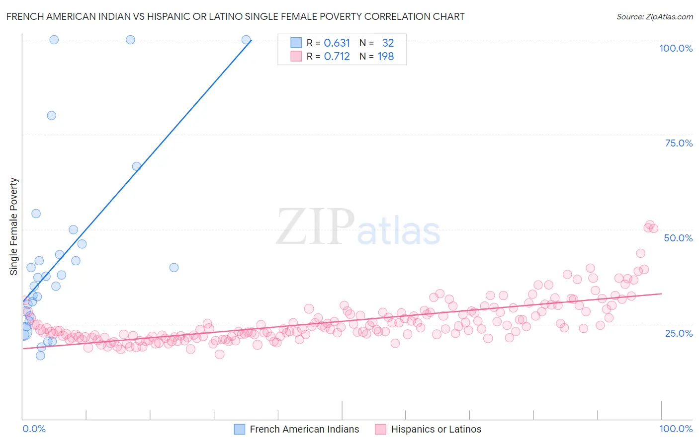 French American Indian vs Hispanic or Latino Single Female Poverty