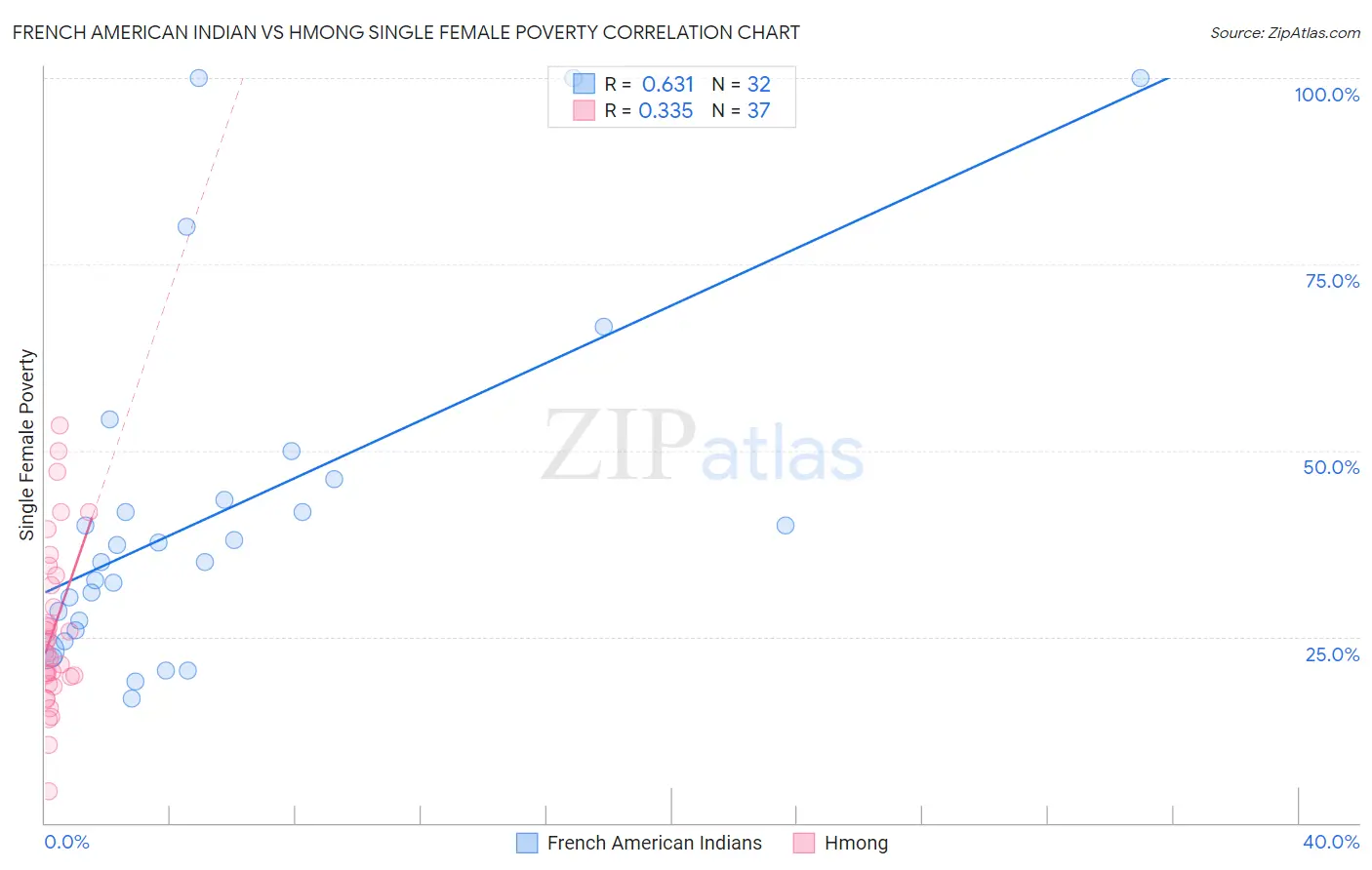 French American Indian vs Hmong Single Female Poverty