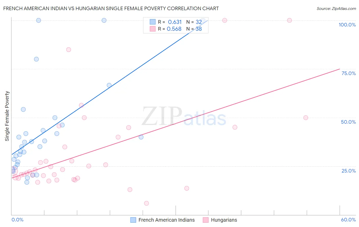 French American Indian vs Hungarian Single Female Poverty