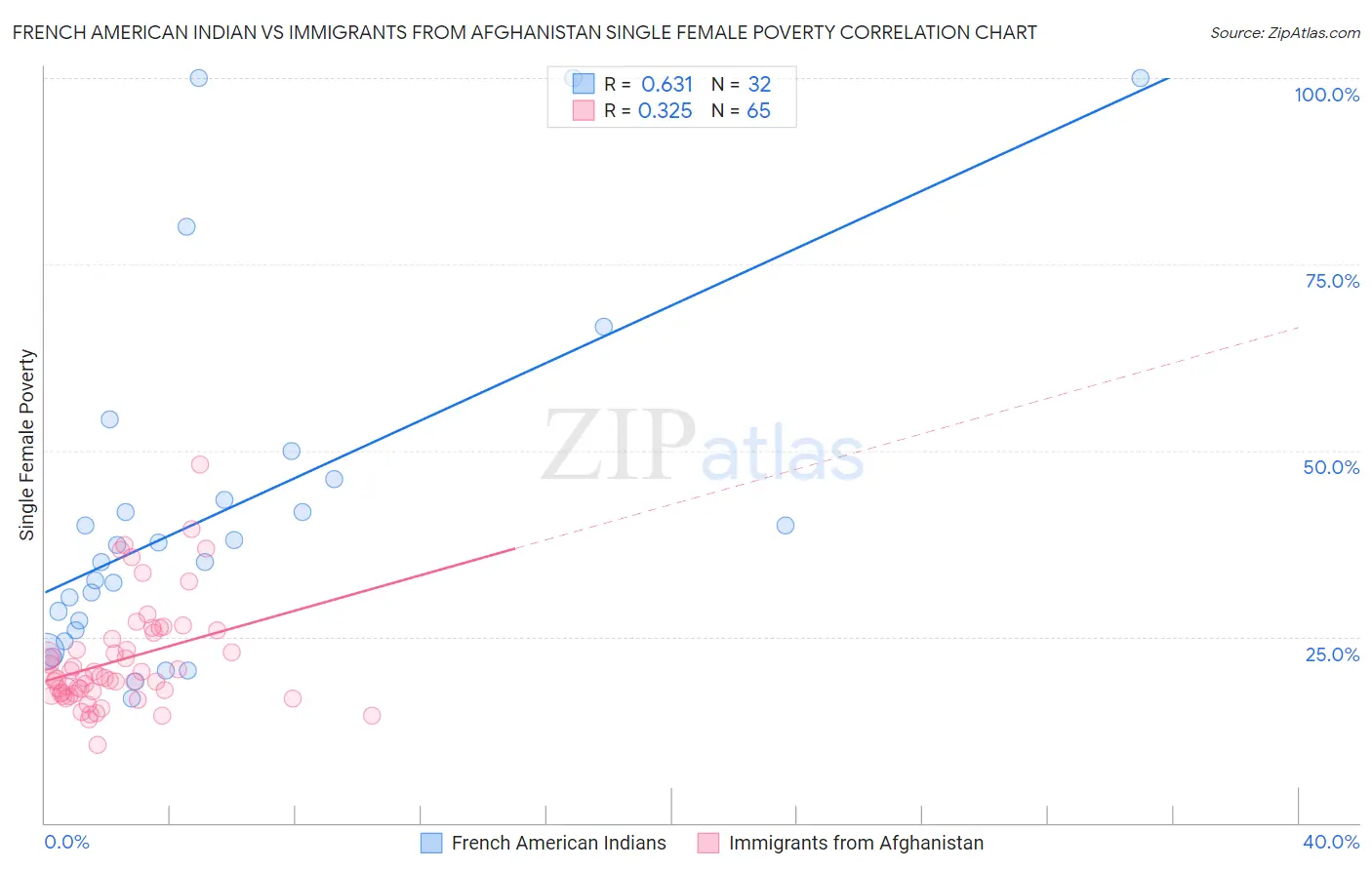 French American Indian vs Immigrants from Afghanistan Single Female Poverty