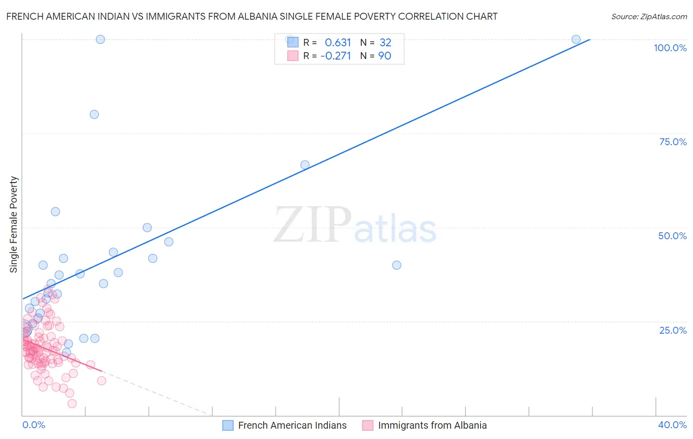 French American Indian vs Immigrants from Albania Single Female Poverty