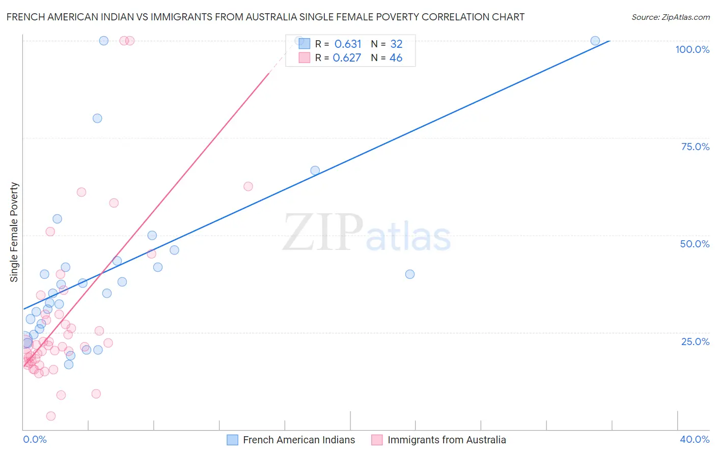 French American Indian vs Immigrants from Australia Single Female Poverty