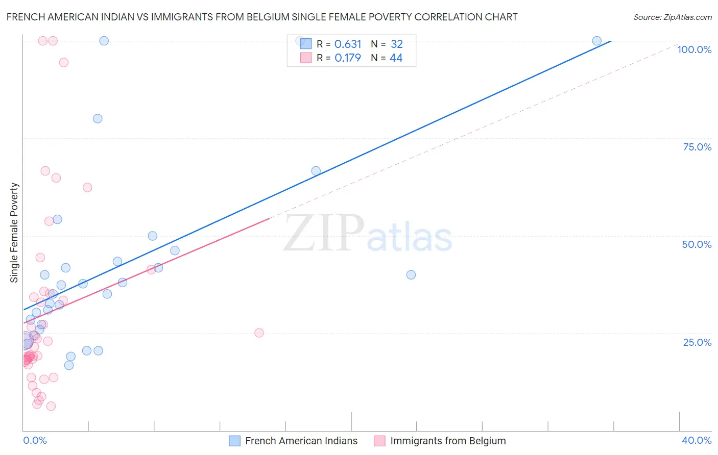 French American Indian vs Immigrants from Belgium Single Female Poverty