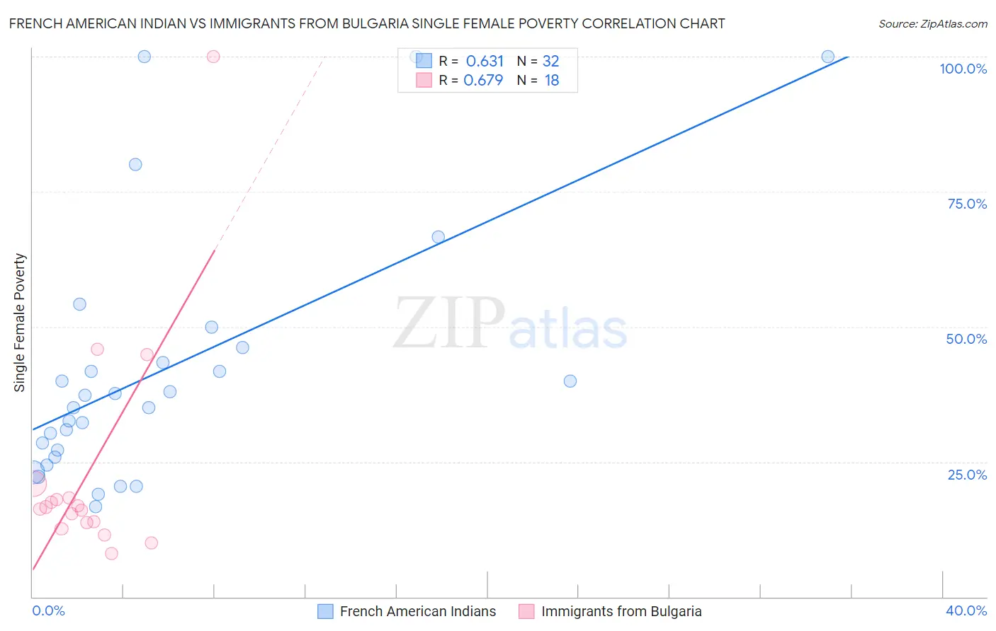 French American Indian vs Immigrants from Bulgaria Single Female Poverty