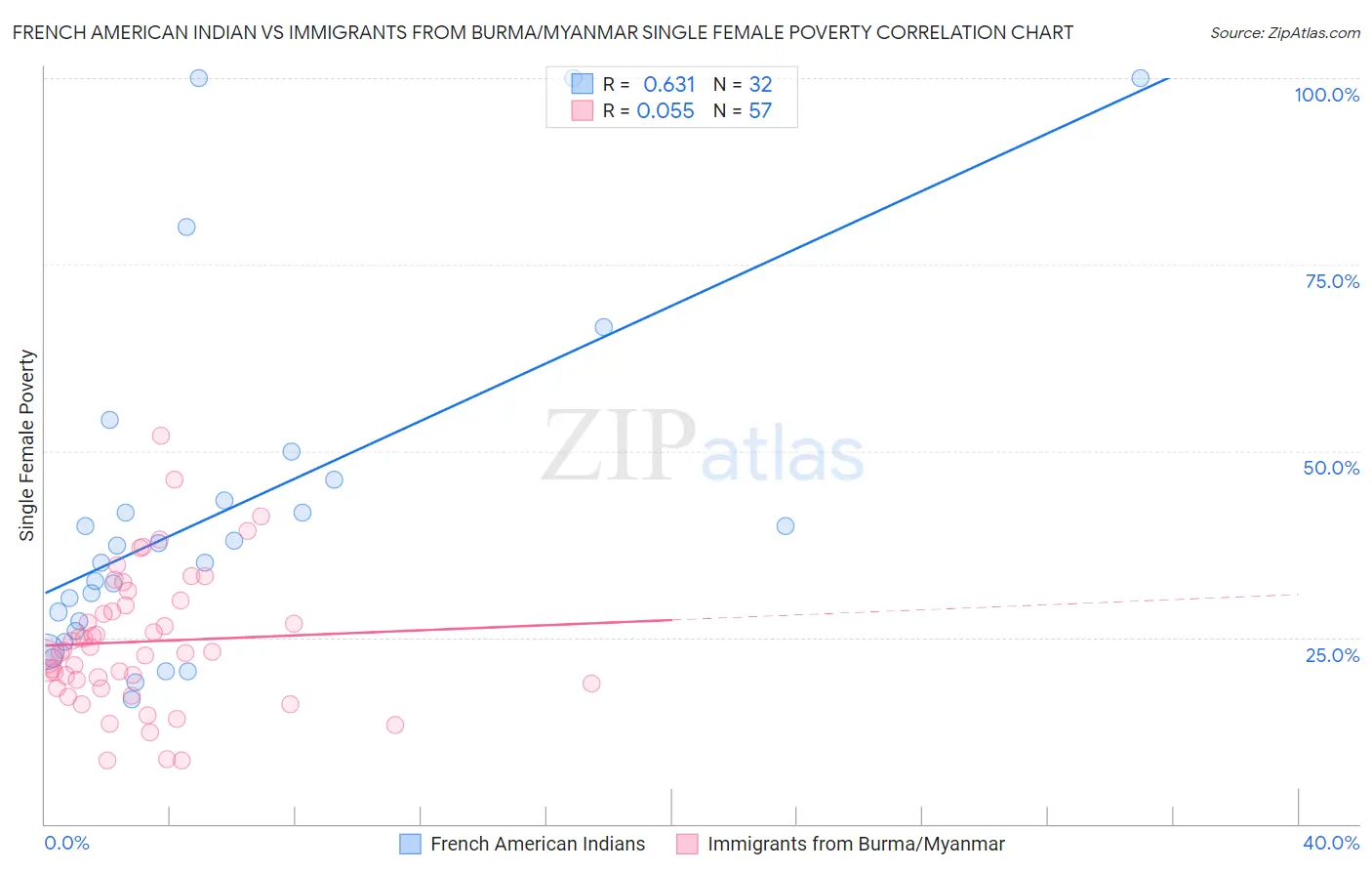 French American Indian vs Immigrants from Burma/Myanmar Single Female Poverty