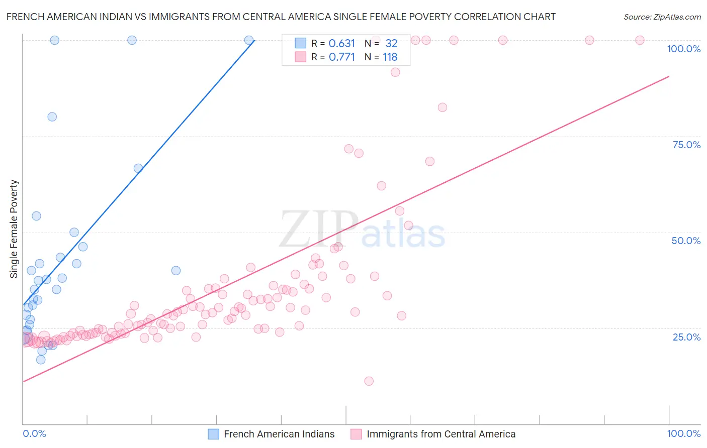 French American Indian vs Immigrants from Central America Single Female Poverty