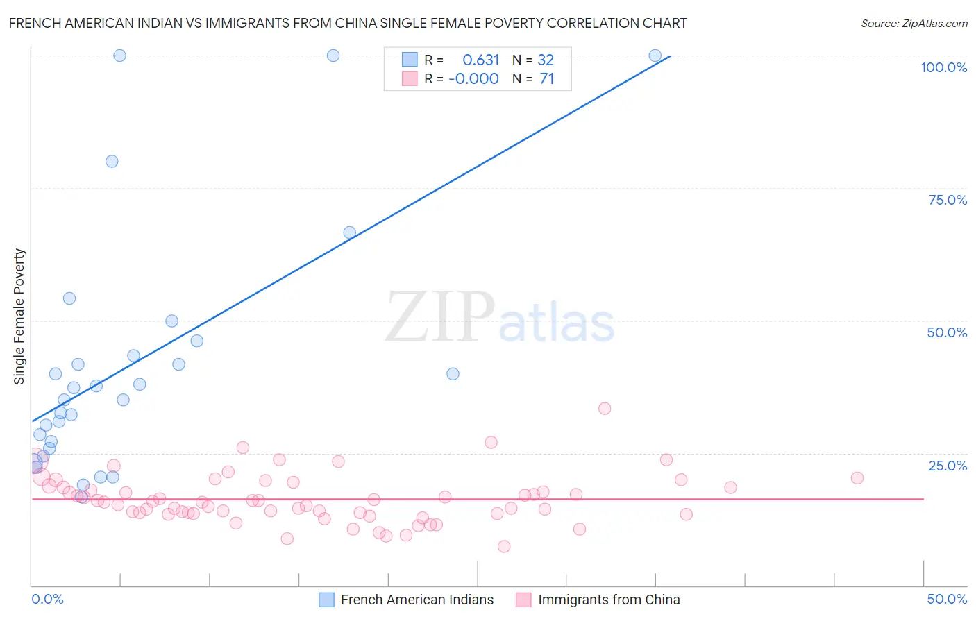 French American Indian vs Immigrants from China Single Female Poverty
