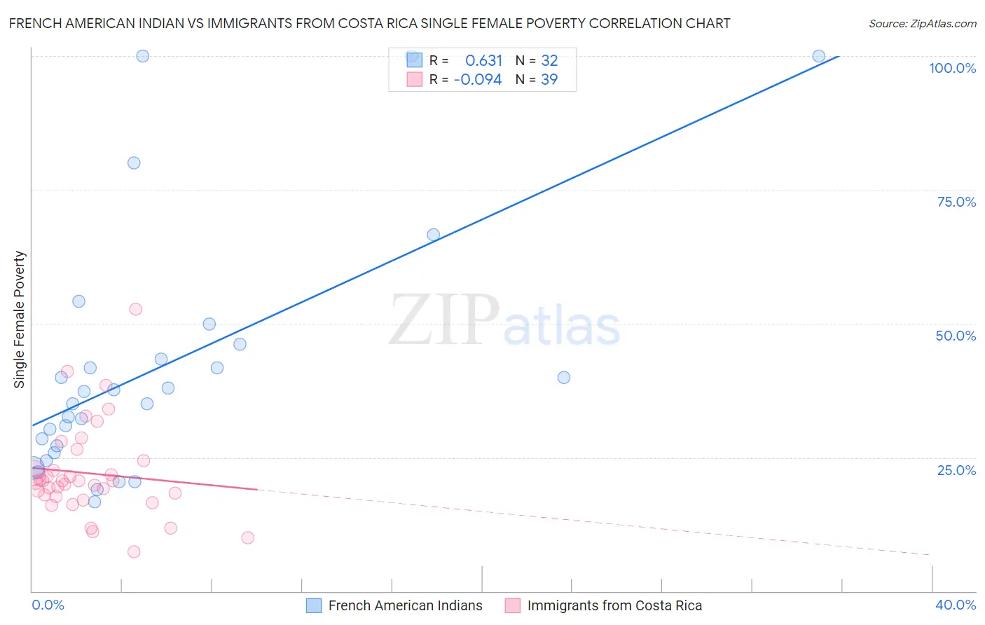 French American Indian vs Immigrants from Costa Rica Single Female Poverty