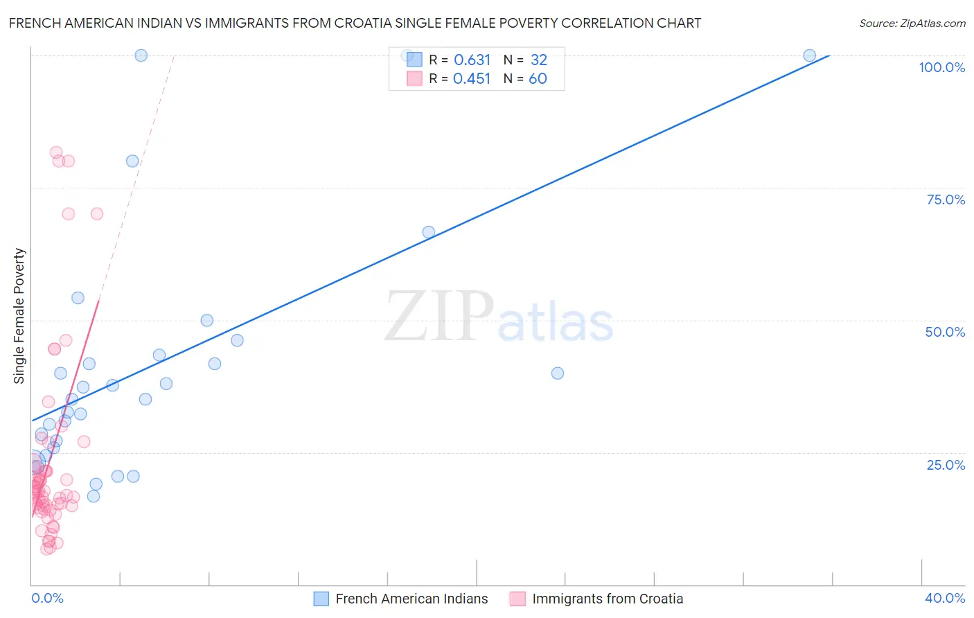 French American Indian vs Immigrants from Croatia Single Female Poverty