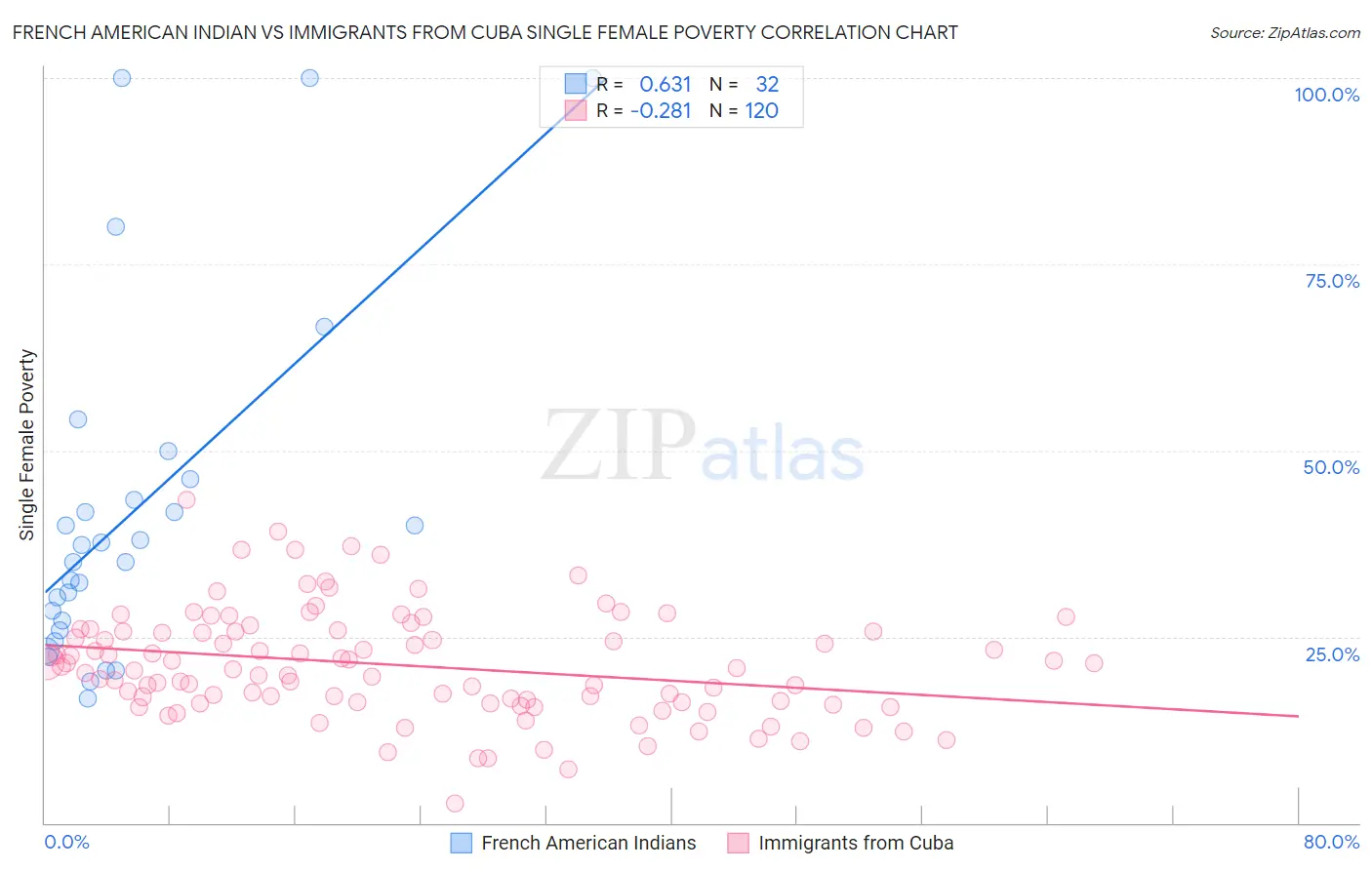 French American Indian vs Immigrants from Cuba Single Female Poverty