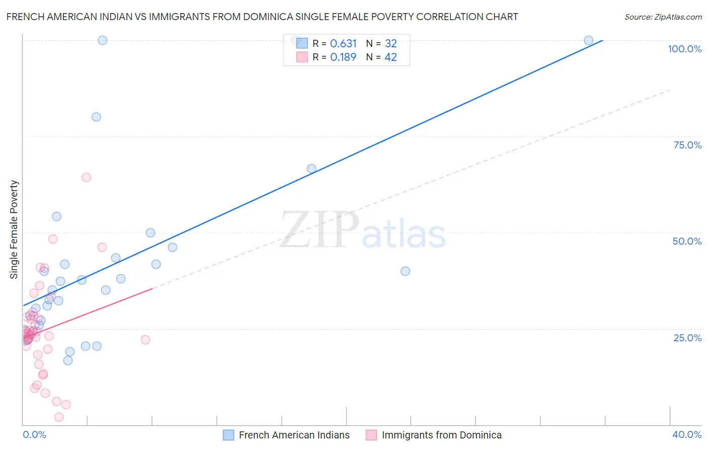 French American Indian vs Immigrants from Dominica Single Female Poverty