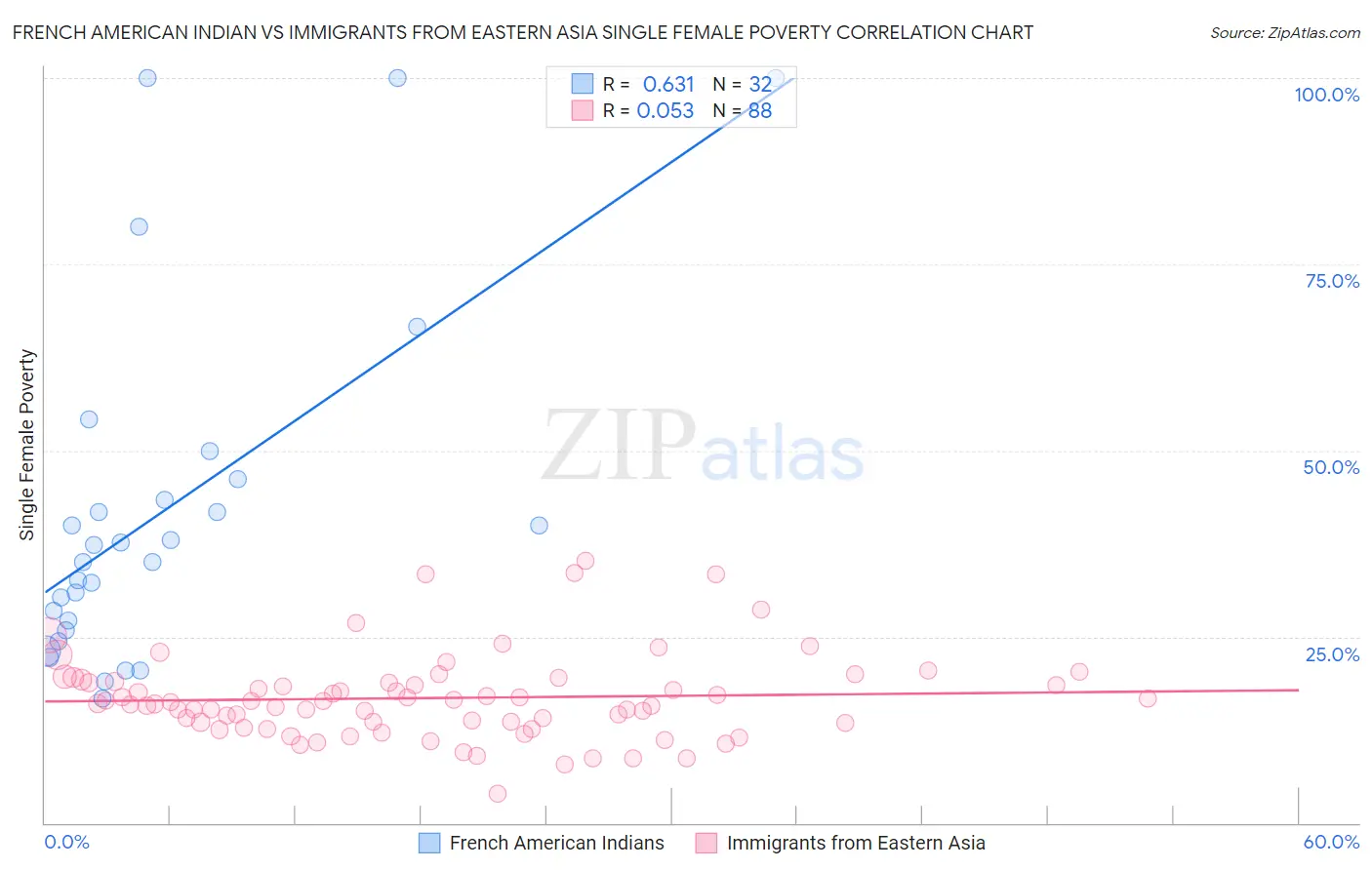French American Indian vs Immigrants from Eastern Asia Single Female Poverty