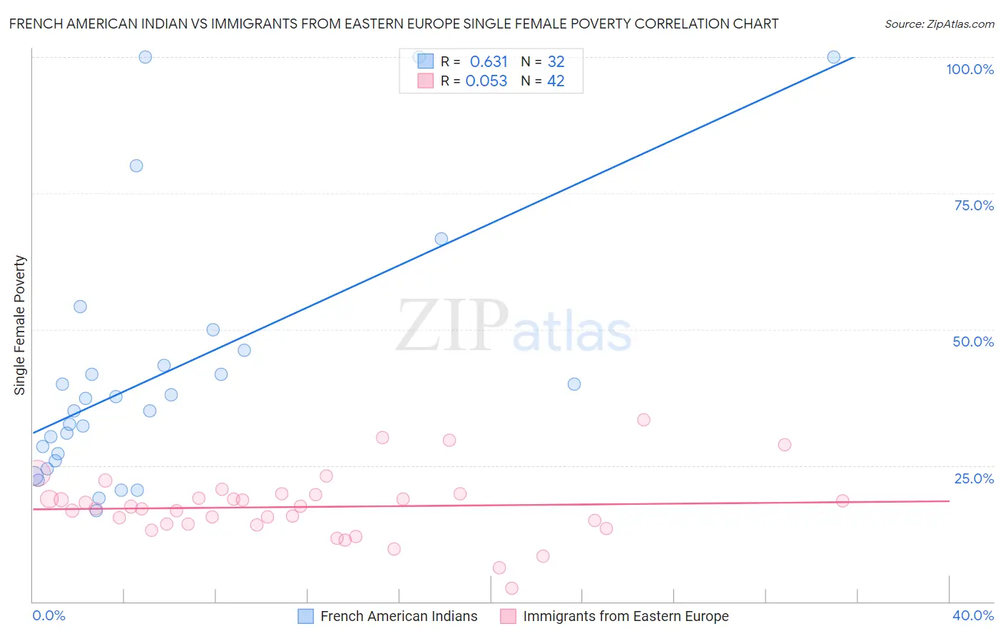 French American Indian vs Immigrants from Eastern Europe Single Female Poverty