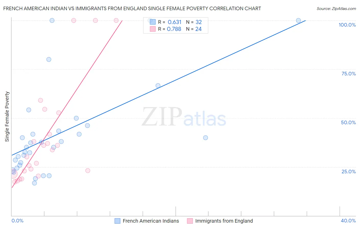 French American Indian vs Immigrants from England Single Female Poverty