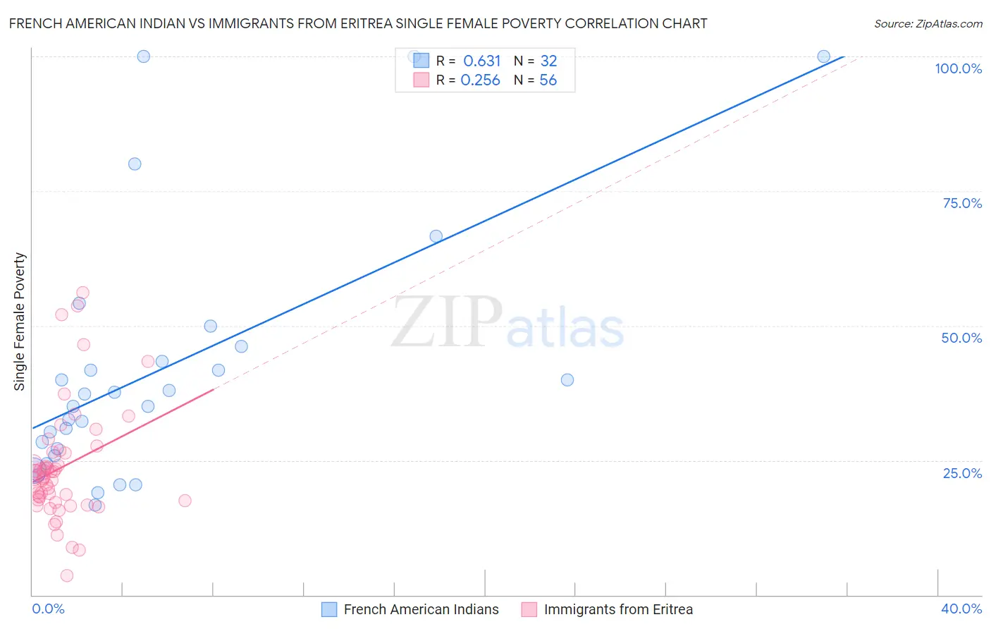 French American Indian vs Immigrants from Eritrea Single Female Poverty