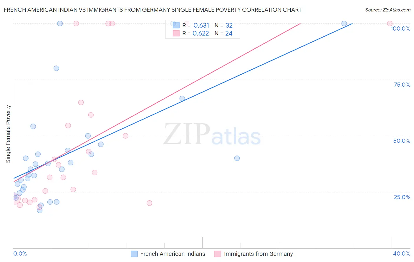 French American Indian vs Immigrants from Germany Single Female Poverty